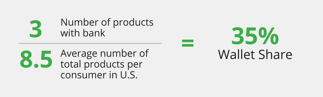 A bank may calculate its wallet share using this simple formula.