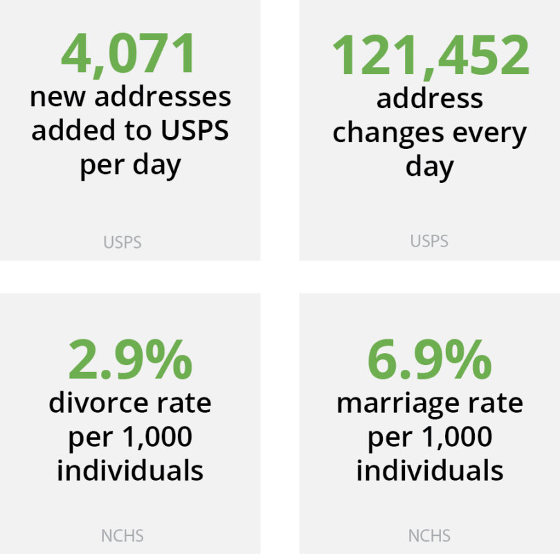 show stats of life changes in people