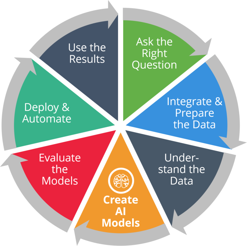 graphic showing process of artificial intelligence