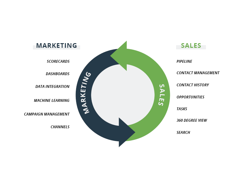 graphic showing the partnership of sales and marketing in a crm