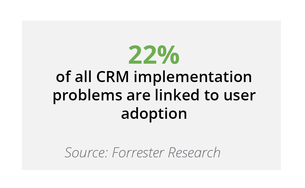 22% of all CRM implementation problems are linked to user adoption