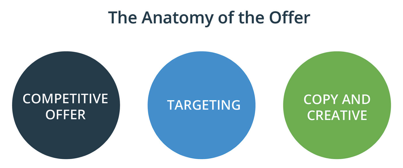 bank marketing offers must consider copy/creative, targeting, and a competitive rate or offer in its anatomy