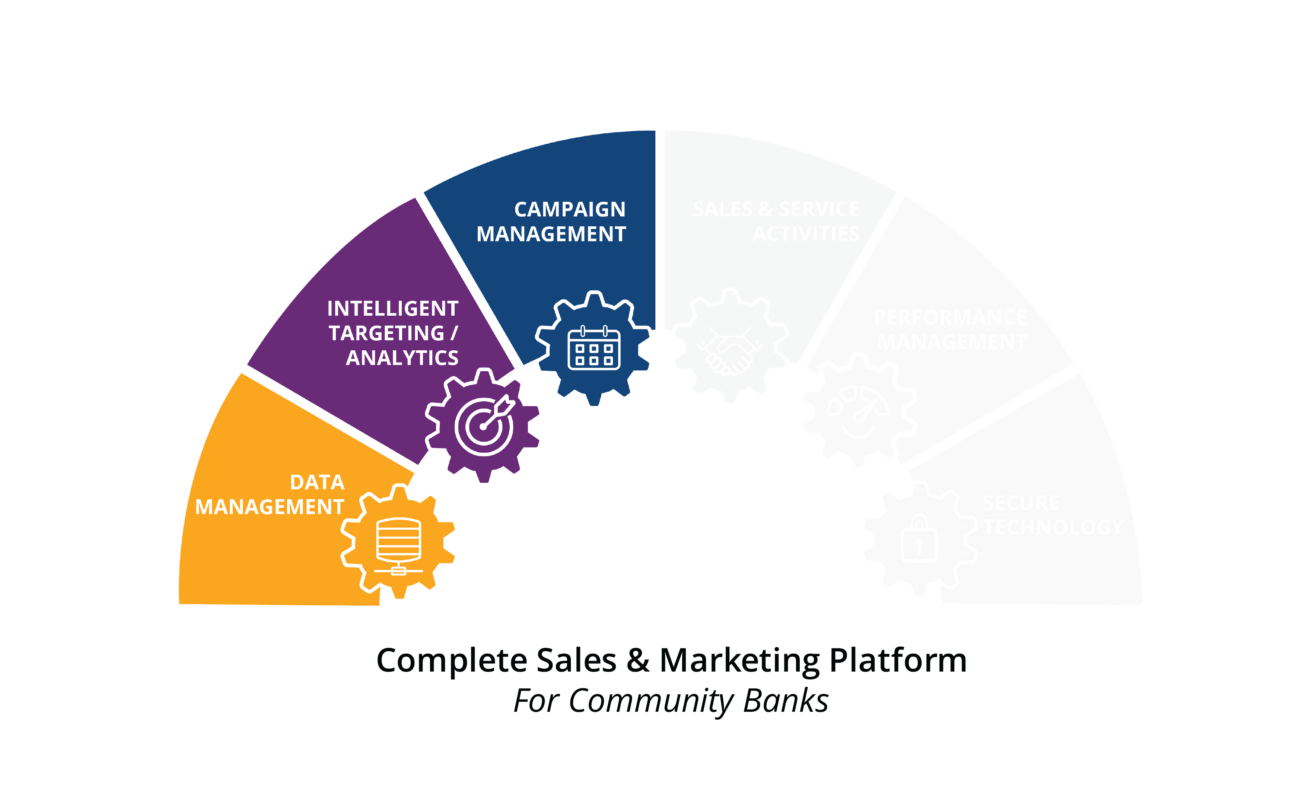 fi works arch showing the complete sales and marketing platform