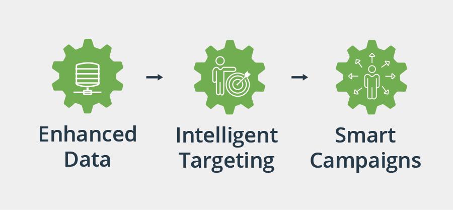 The process to using smart campaigns