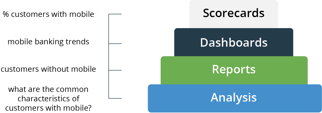 Measurement systems hierarchy