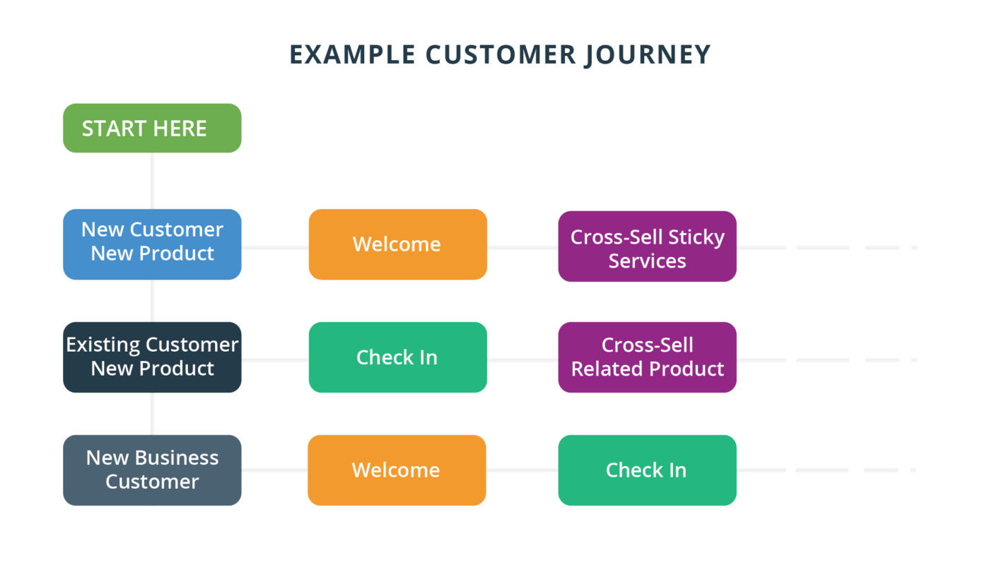 Example Customer Journeys-01